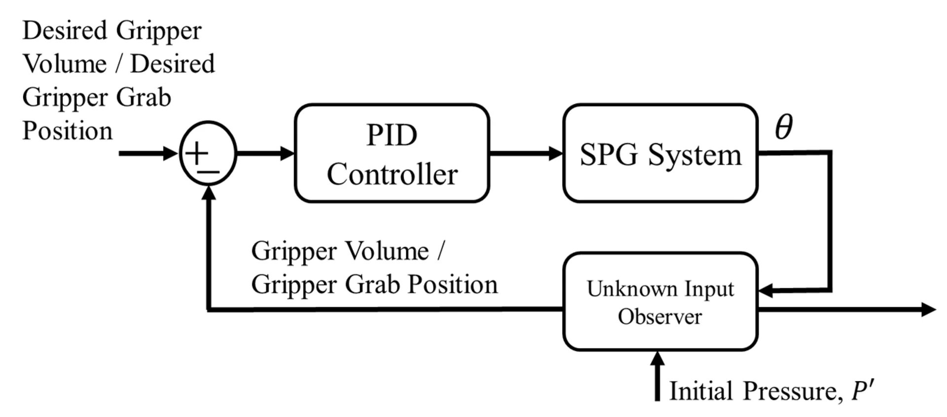Control architecture block diagram with the observer feeding the PID loop