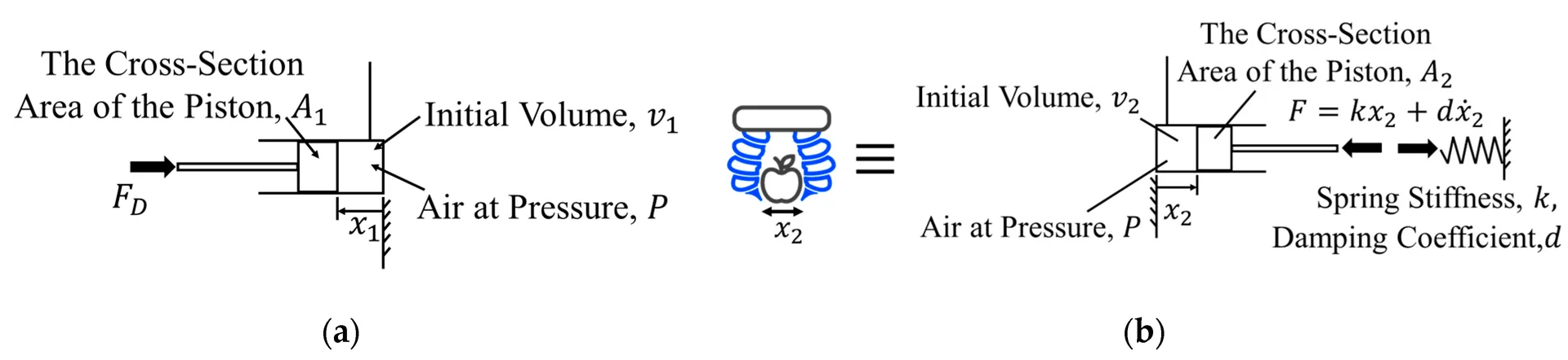 Free-body diagram reducing the soft gripper to a spring-damper piston abstraction