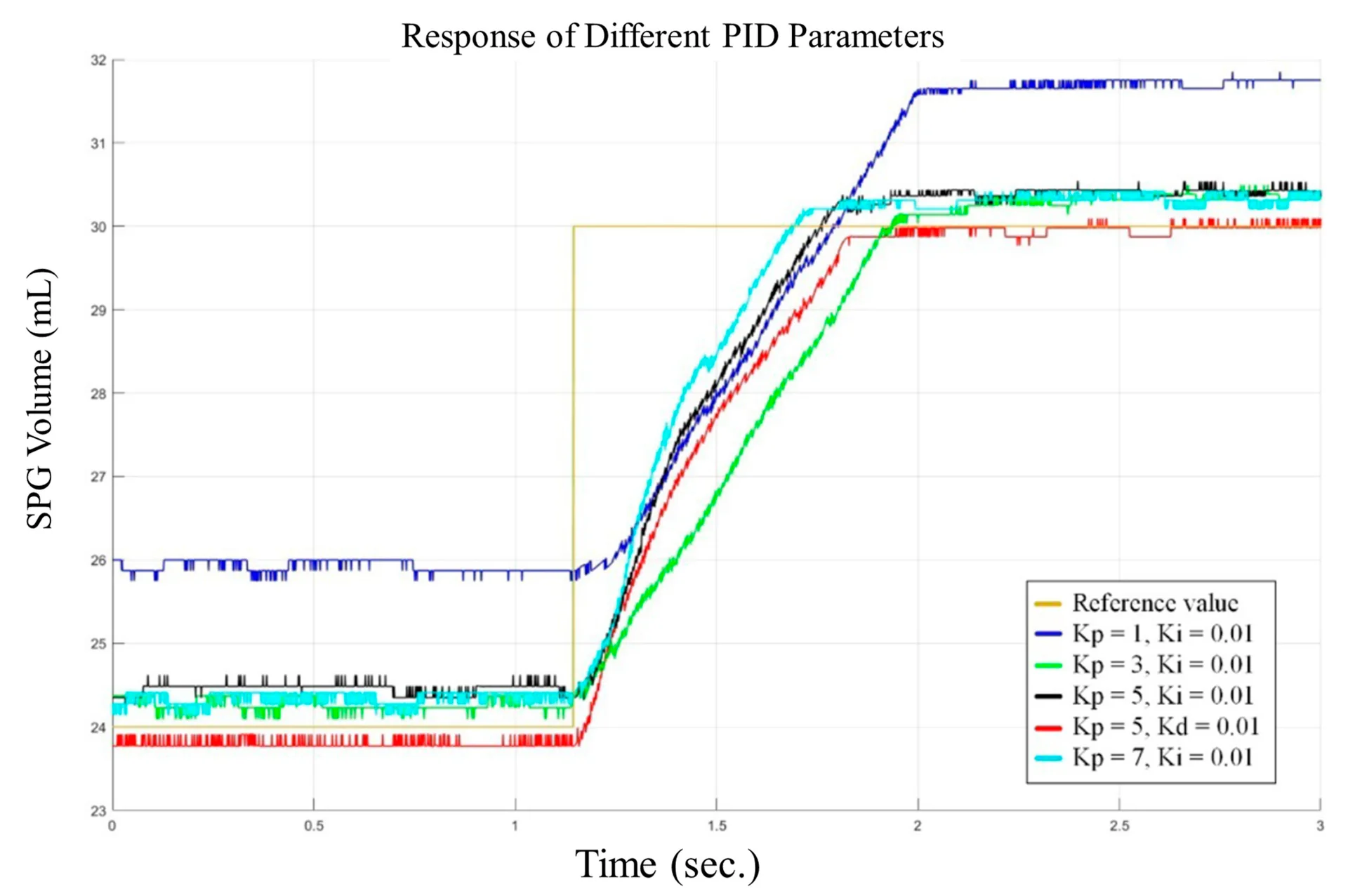 Volume step responses across PID gain sets, showing the zero-overshoot winner