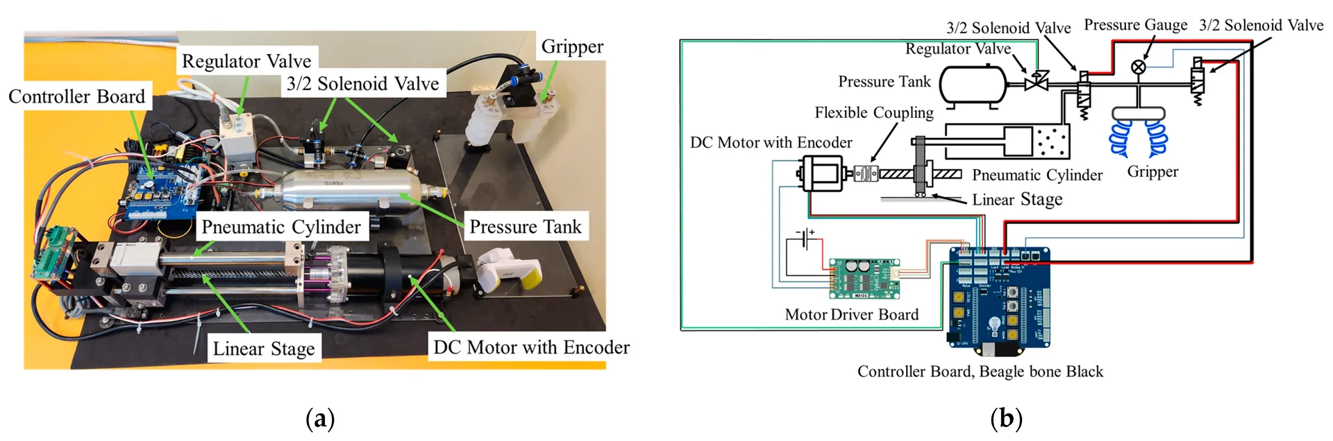 The full physical rig beside its schematic: compressor, regulator, cylinder on ball-screw stage, and gripper