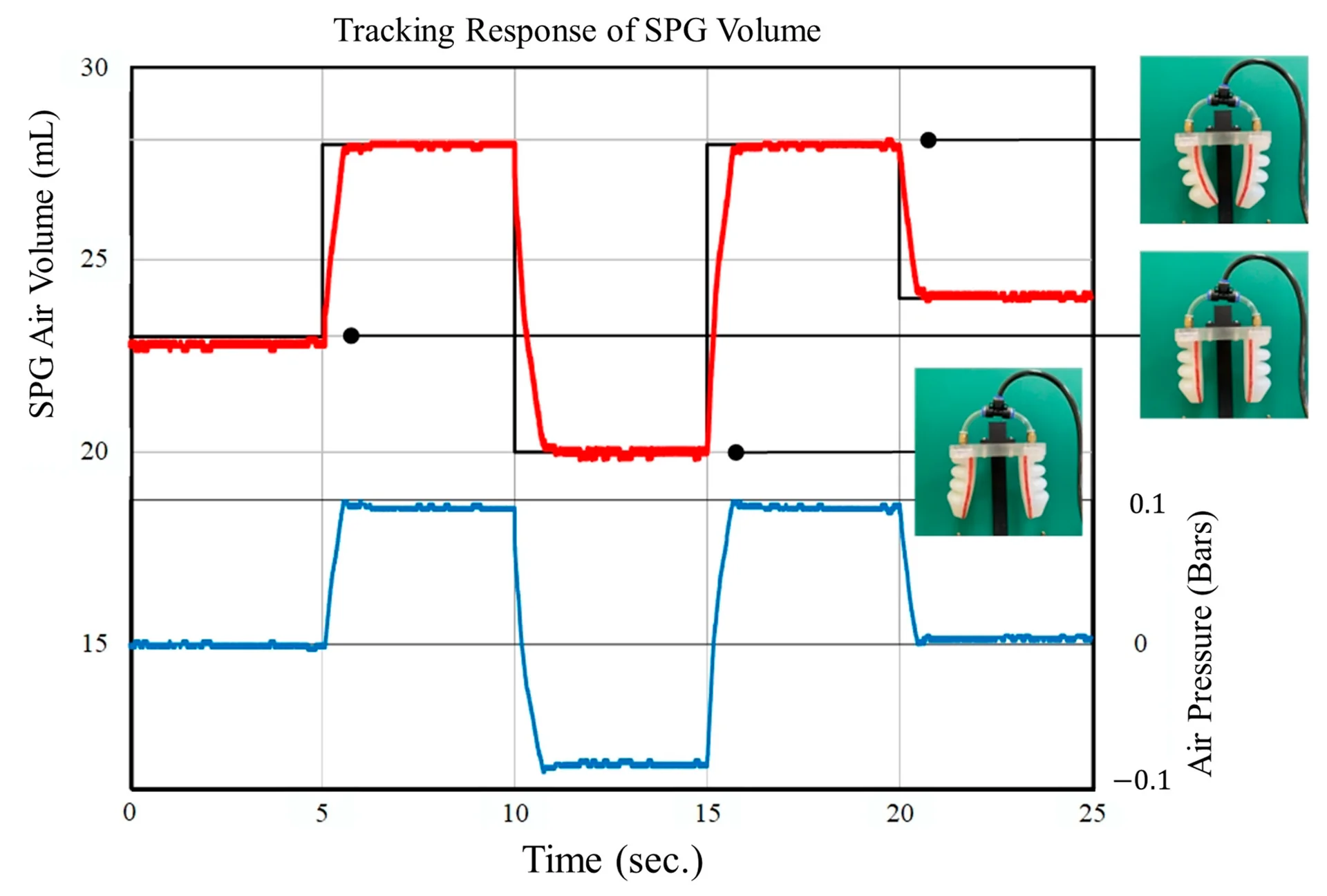 Gripper volume tracking repeated open-close command cycles