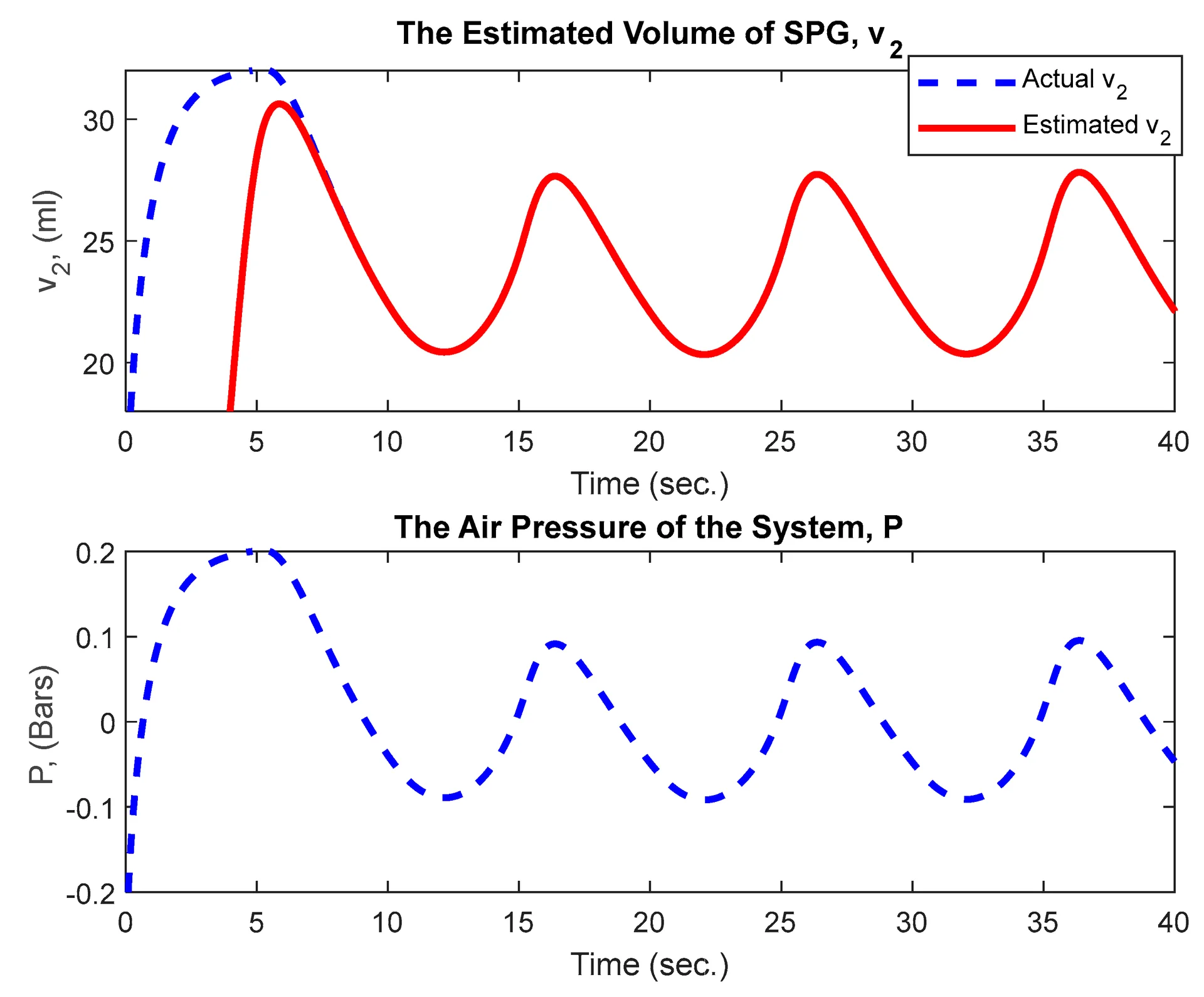 Estimated states converging from deliberately wrong initial guesses onto the true trajectories