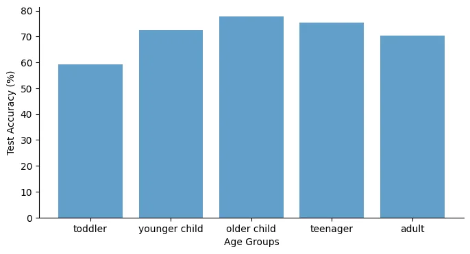 Bar chart showing the adult model peaking on older children and teenagers rather than adults