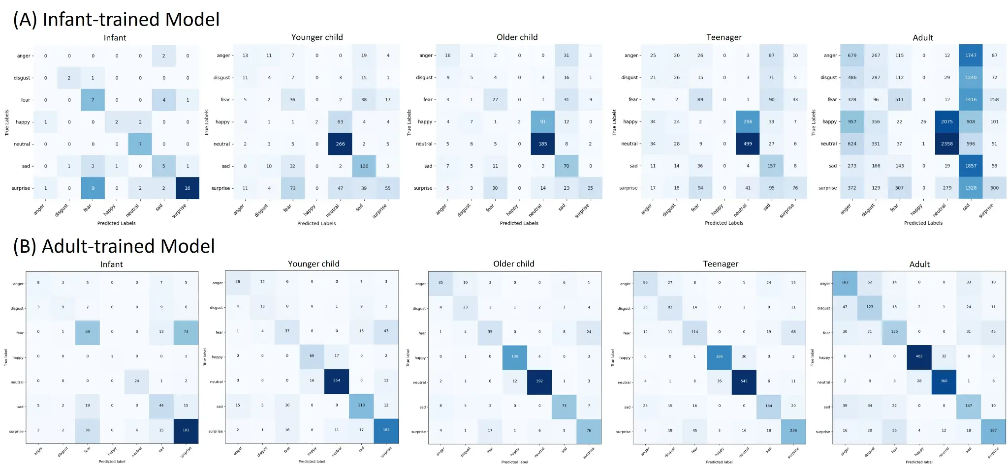 Grid of confusion matrices for both models across every age group