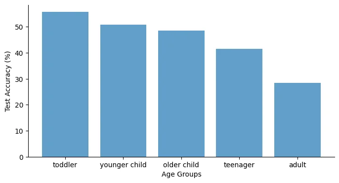 Bar chart showing the infant model’s accuracy declining linearly from infants to adults