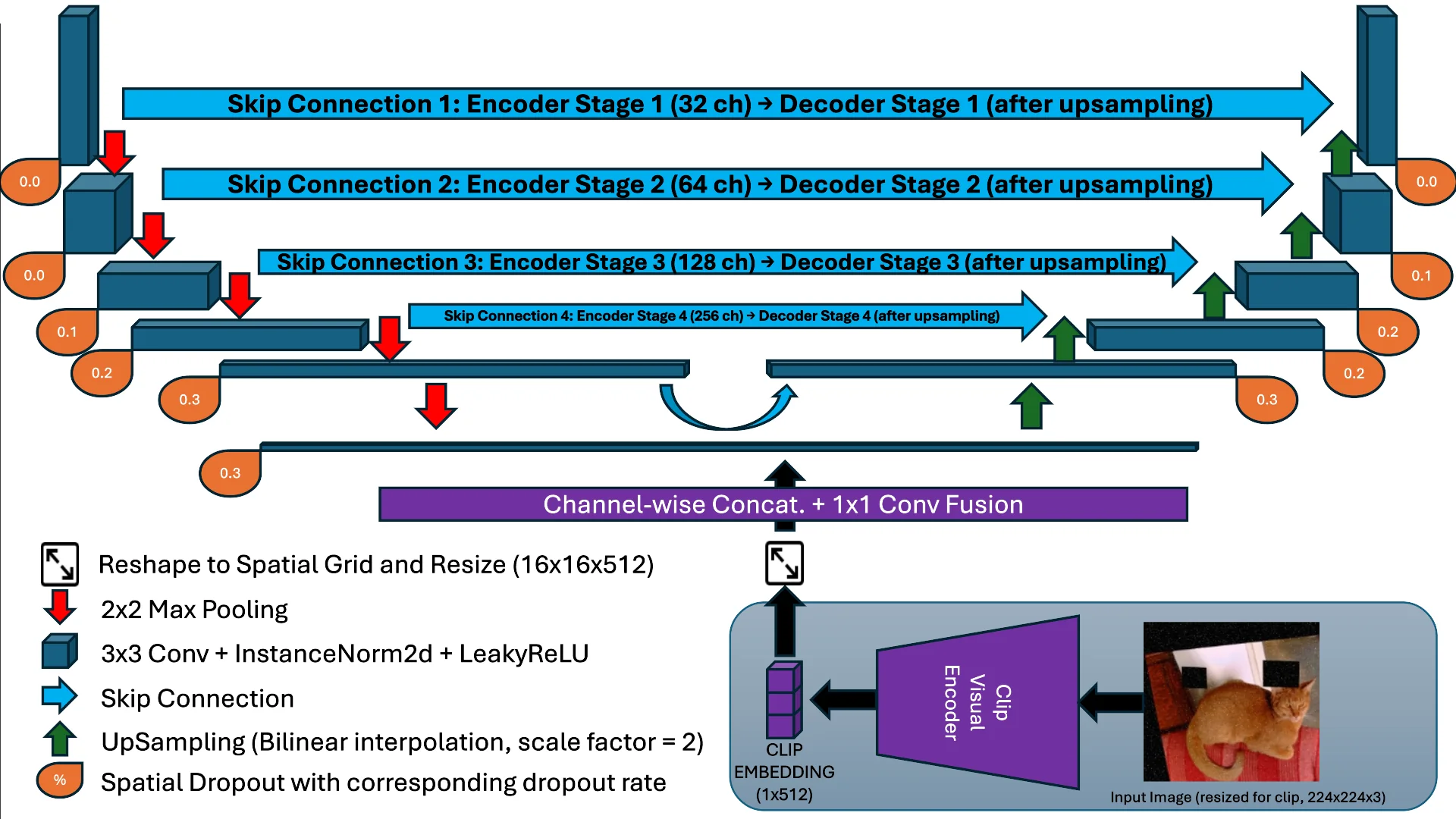 Dual-pathway architecture fusing frozen CLIP features into the UNet bottleneck