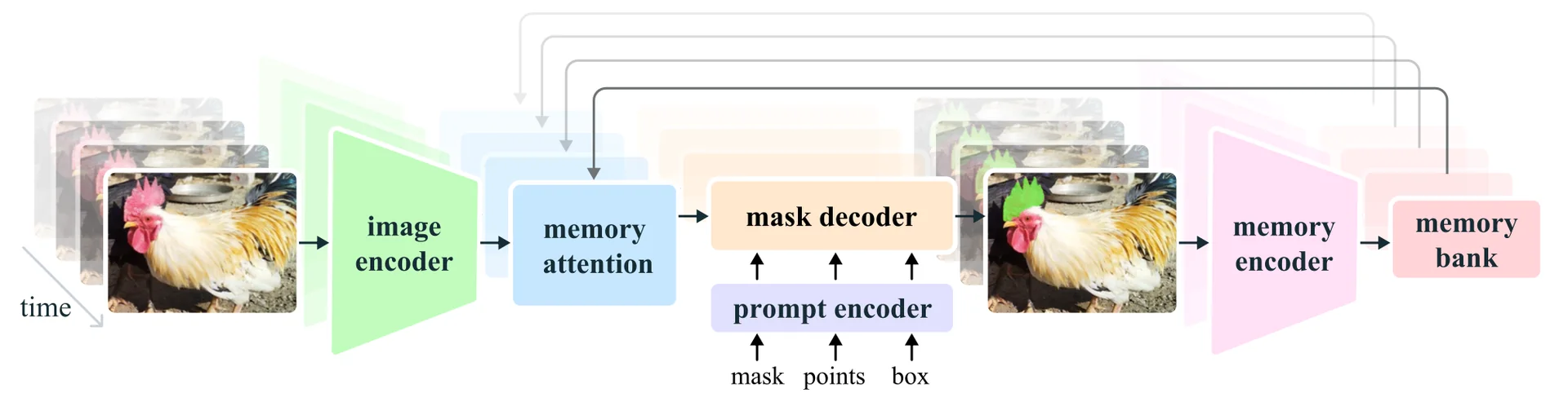 SAM2 architecture with prompt encoder and memory attention