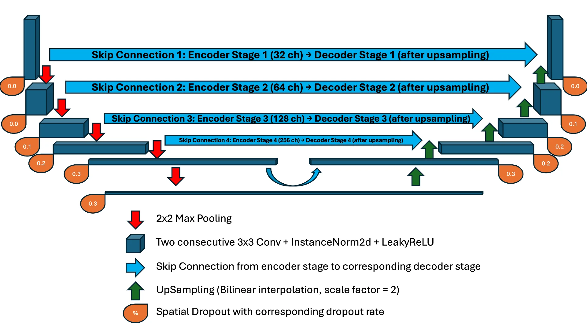 The custom six-stage UNet architecture with skip connections and dropout schedule