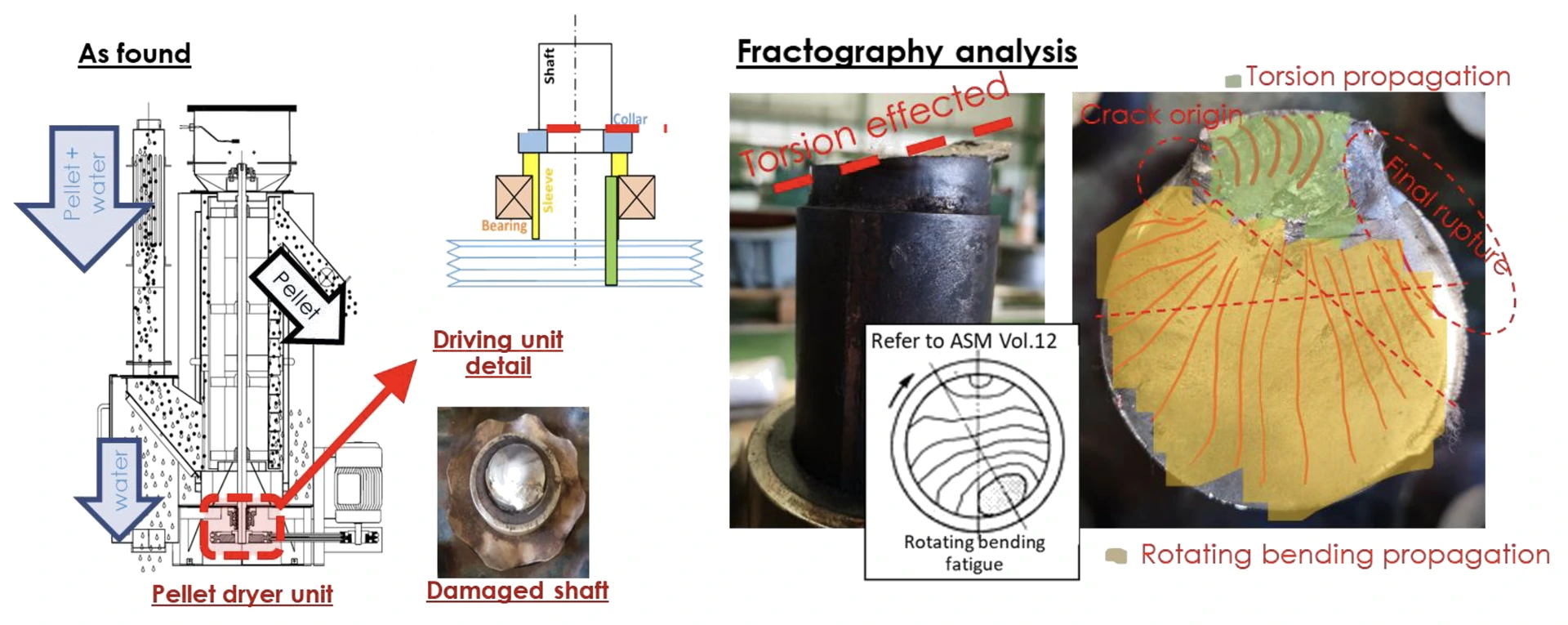 The pellet dryer in section with the driving unit called out, the damaged shaft photographed, and the fracture surface annotated with crack origin, rotating bending propagation, torsion propagation, and final rupture